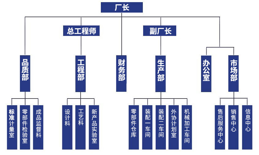 組織結(jié)構(gòu)：廠長，總工程師、副廠長，品質(zhì)部、工程部、財務(wù)部、生產(chǎn)部、辦公室、市場部，標(biāo)準(zhǔn)計量室、零部件檢驗室、成品監(jiān)督科，設(shè)計科、工藝科、新產(chǎn)品實驗室，零部件倉庫、裝配一車間、外協(xié)計劃室、機械加工車間，售后服務(wù)中心、銷售中心、信息中心